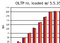 oltp_ro_5.5.35.gif