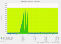 apache_processes-week.png