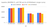 baseline (#64f89b1f), pr#1766 and tls (#1654bfee4) (single numa).png