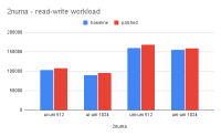 2numa - read-write workload.png