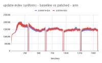 update-index (uniform) - baseline vs patched - arm.png