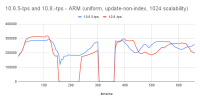 10.6.5-tps and 10.8.-tps - ARM (uniform, update-non-index, 1024 scalability).png