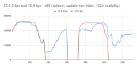 10.6.5-tps and 10.8-tps - x86 (uniform, update-non-index, 1024 scalbility).png