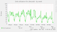 HDD utilisation after enabling change buffer.png