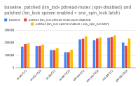 baseline, patched (lsn_lock pthread-mutex (spin-disabled) and patched (lsn_lock spinnin enabled + srw_spin_lock latch).png