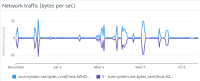 Network traffic (bytes per sec).png