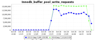innodb_buffer_pool_write_requests.png